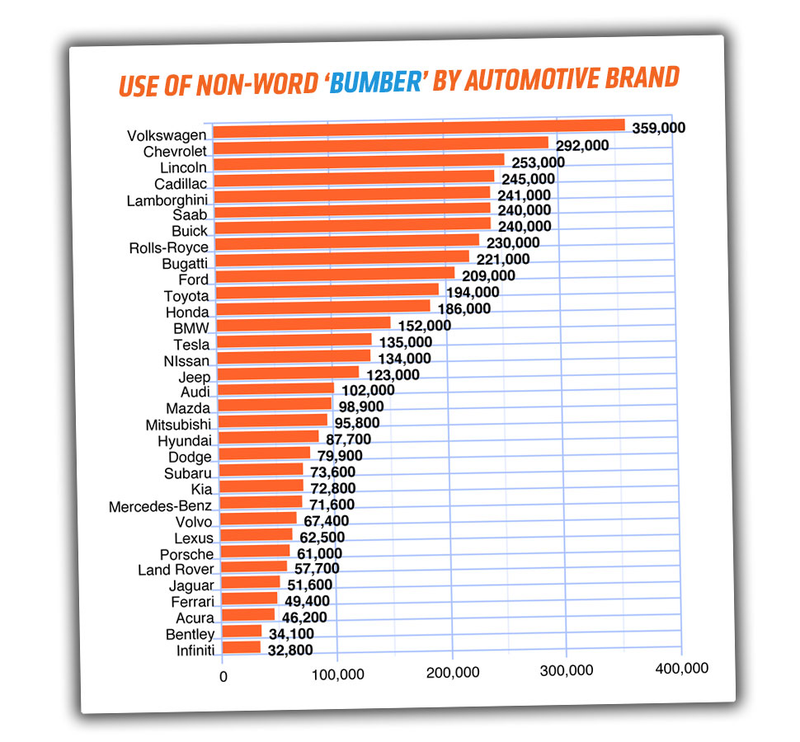 Illustration for article titled Does This Simple Search Reveal Which Car Brand Has The Dumbest Owners?